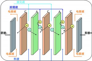 江蘇均相膜電滲析工作原理示意圖